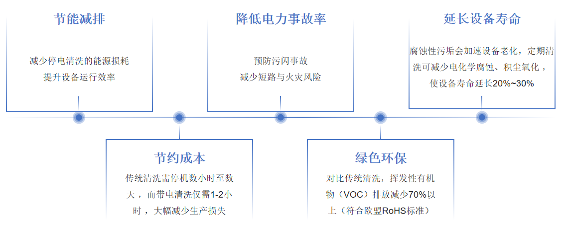 带电清洗技术的优势
